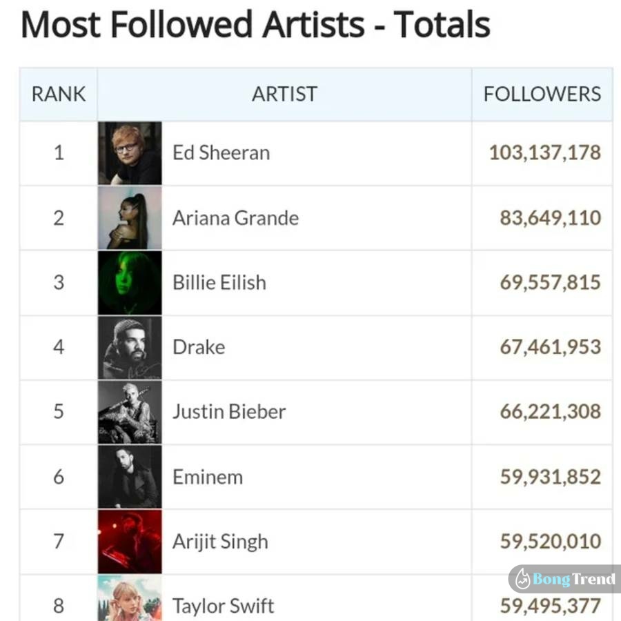 Most followed artist on Spotify